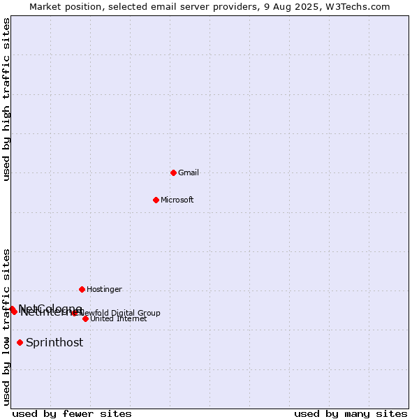 Market position of Sprinthost vs. Netinternet vs. NetCologne