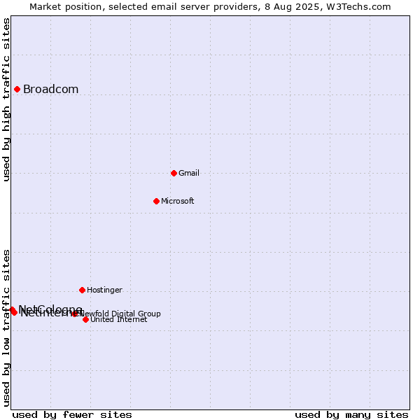 Market position of Broadcom vs. Netinternet vs. NetCologne