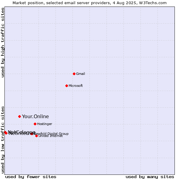 Market position of Your.Online vs. Netinternet vs. NetCologne