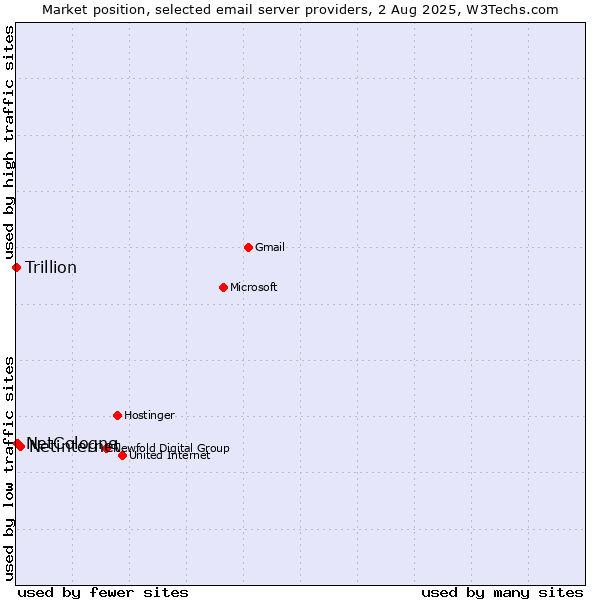 Market position of Netinternet vs. NetCologne vs. Trillion