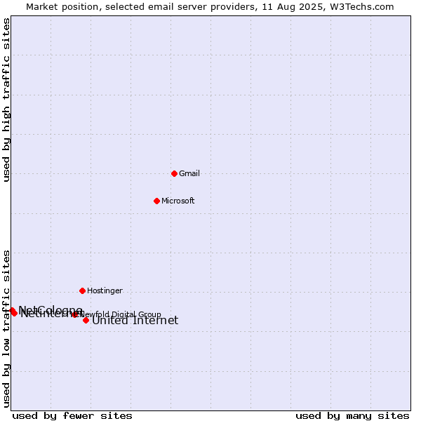 Market position of United Internet vs. Netinternet vs. NetCologne