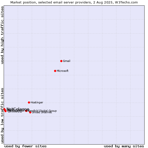 Market position of Uniweb vs. Netinternet vs. NetCologne