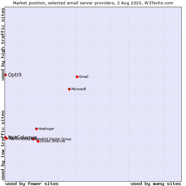 Market position of Netinternet vs. NetCologne vs. Opti9