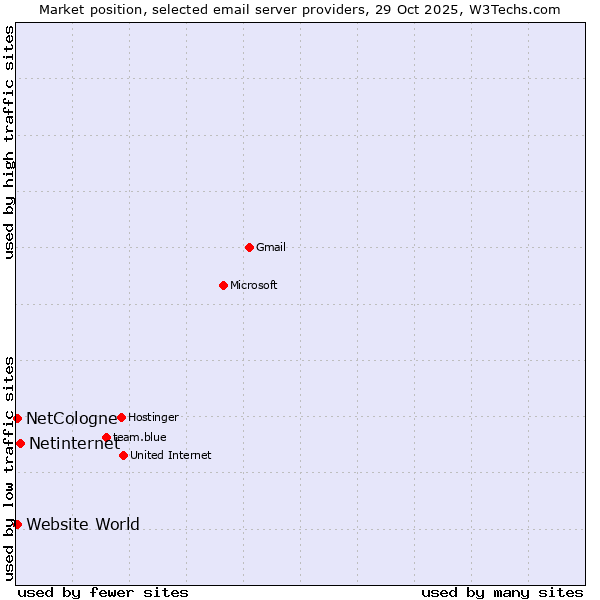 Market position of Netinternet vs. Website World vs. NetCologne