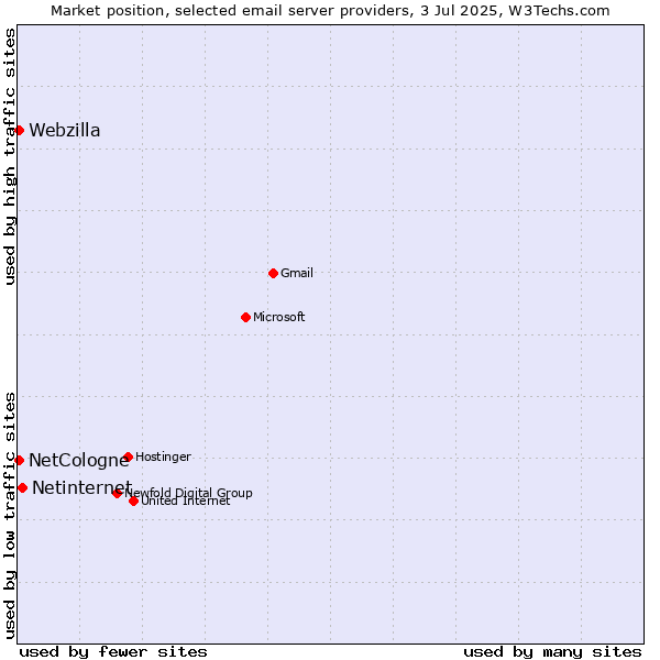 Market position of Netinternet vs. NetCologne vs. Webzilla