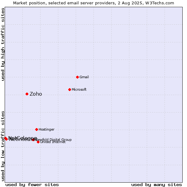 Market position of Zoho vs. Netinternet vs. NetCologne