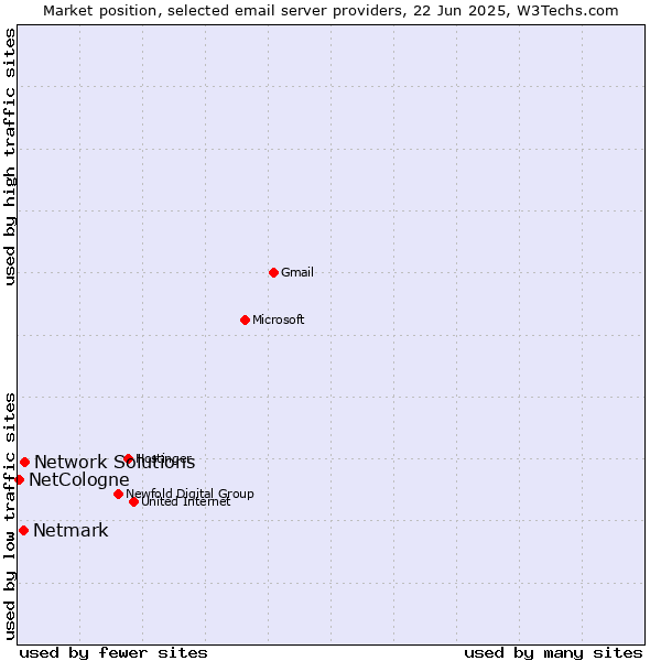 Market position of Network Solutions vs. Netmark vs. NetCologne