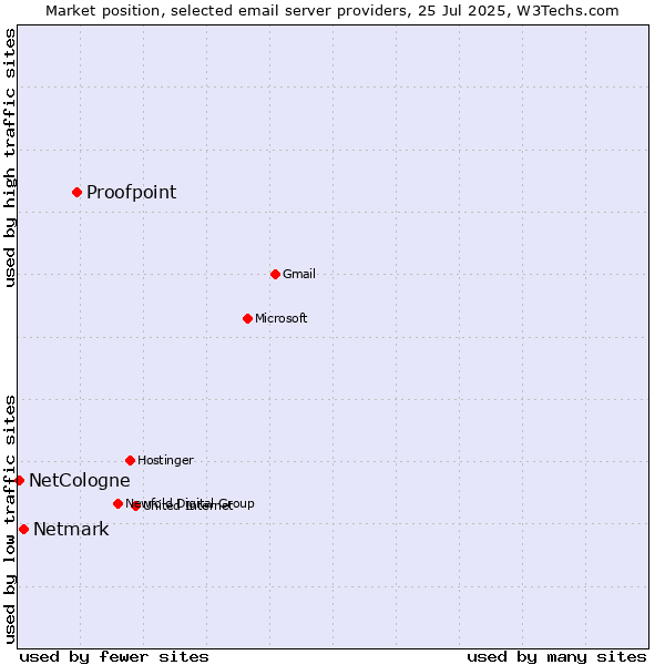 Market position of Proofpoint vs. Netmark vs. NetCologne