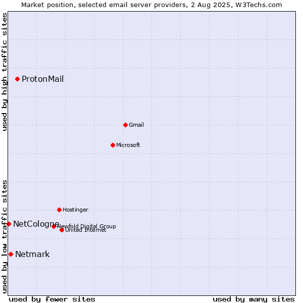 Market position of ProtonMail vs. Netmark vs. NetCologne