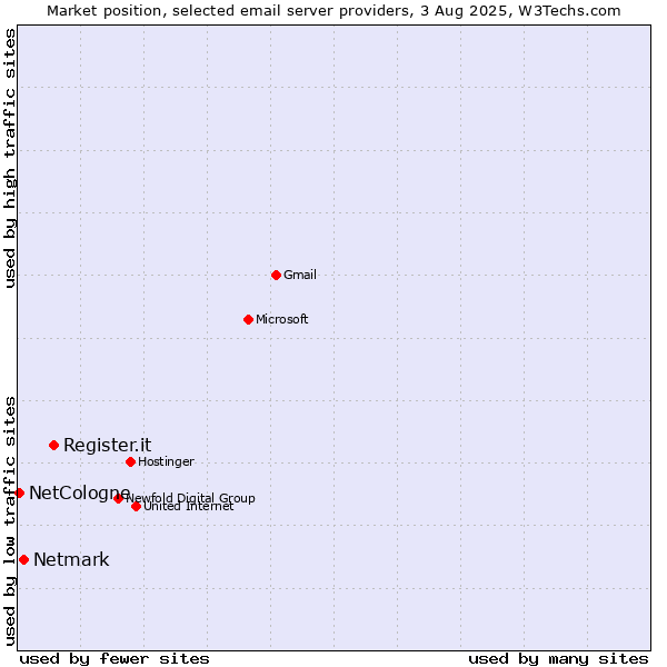Market position of Register.it vs. Netmark vs. NetCologne