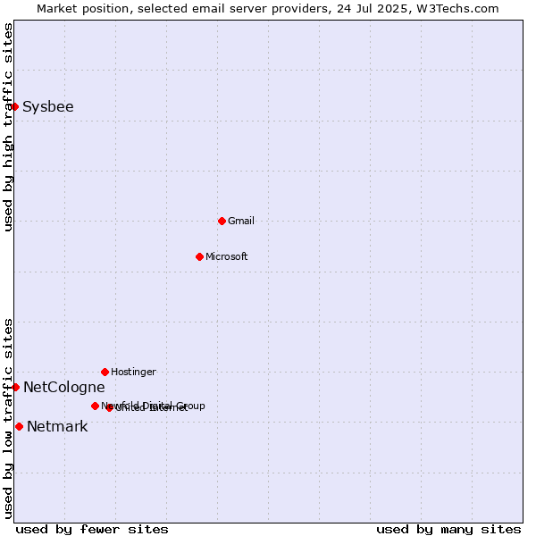 Market position of Netmark vs. NetCologne vs. Sysbee