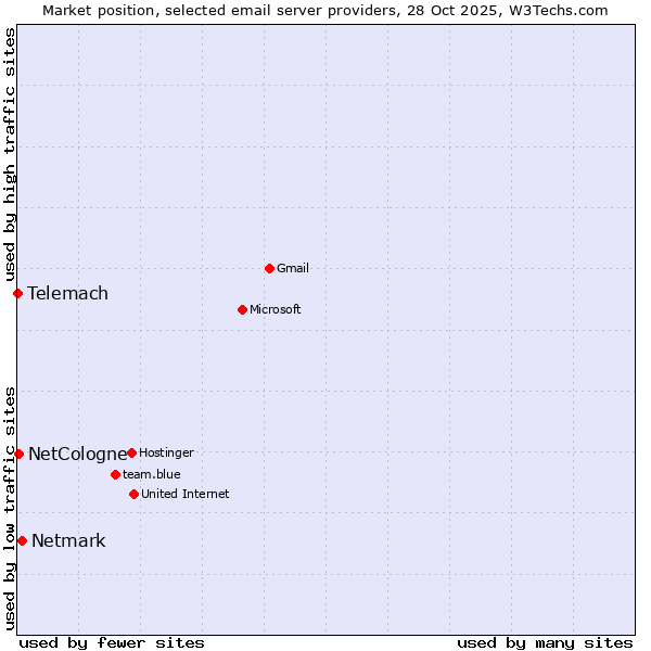 Market position of Netmark vs. NetCologne vs. Telemach