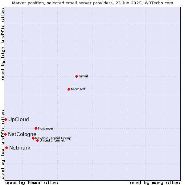 Market position of Netmark vs. UpCloud vs. NetCologne