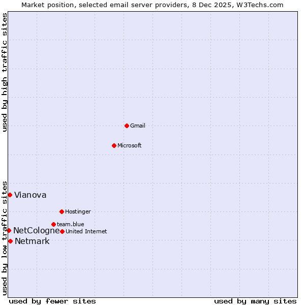 Market position of Netmark vs. Vianova vs. NetCologne