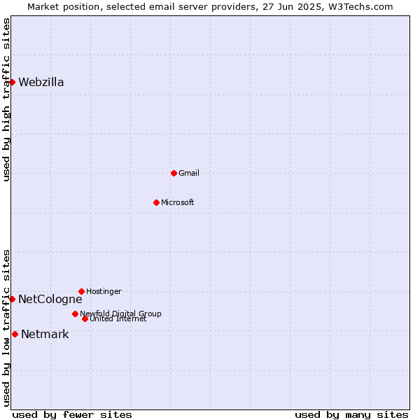 Market position of Netmark vs. NetCologne vs. Webzilla