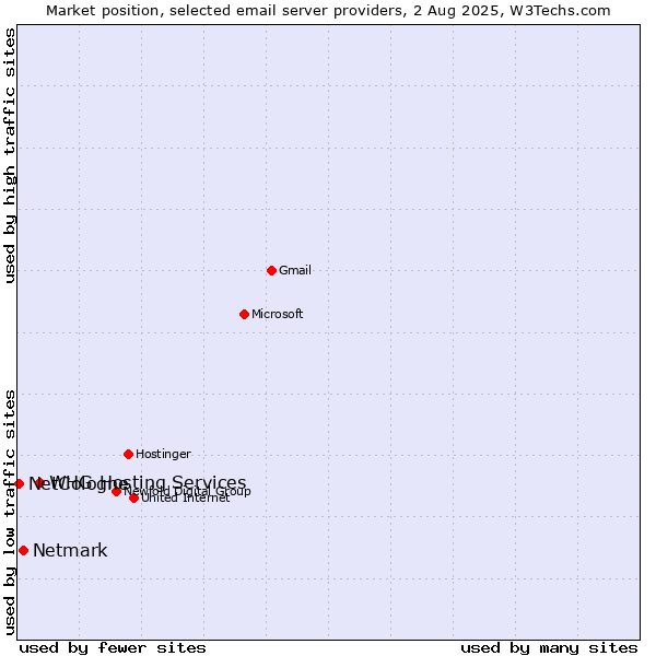 Market position of Netmark vs. NetCologne vs. WHG Hosting Services