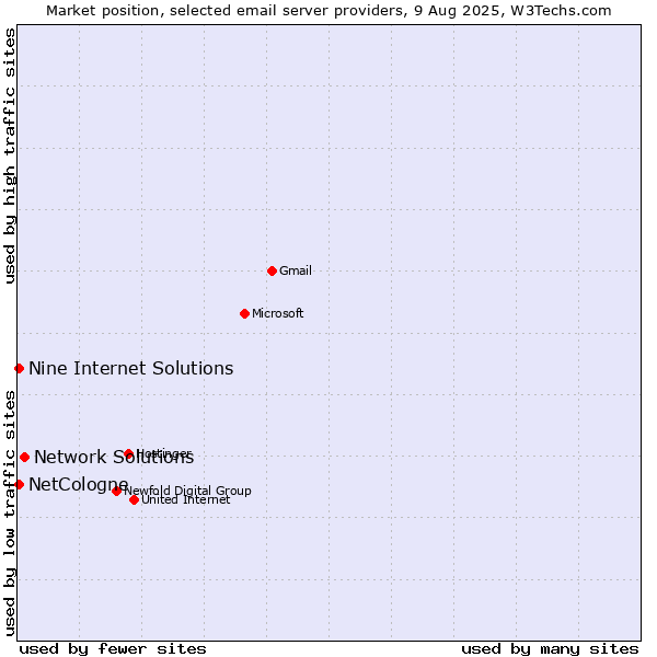 Market position of Network Solutions vs. NetCologne vs. Nine Internet Solutions