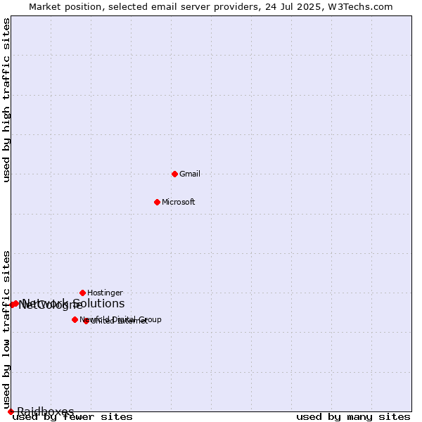 Market position of Network Solutions vs. NetCologne vs. Raidboxes