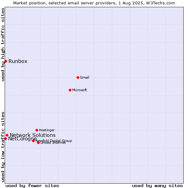 Market position of Network Solutions vs. Runbox vs. NetCologne