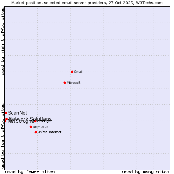 Market position of Network Solutions vs. ScanNet vs. NetCologne