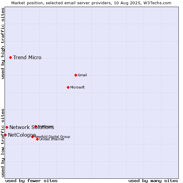 Market position of Trend Micro vs. Network Solutions vs. NetCologne