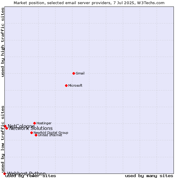 Market position of Network Solutions vs. NetCologne vs. Webhost Python