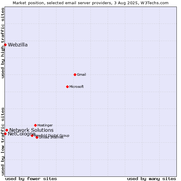 Market position of Network Solutions vs. NetCologne vs. Webzilla