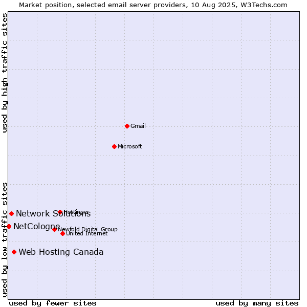 Market position of Web Hosting Canada vs. Network Solutions vs. NetCologne