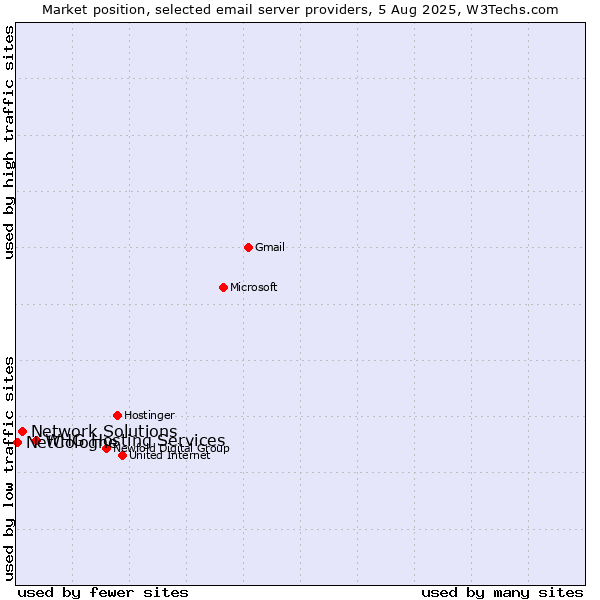 Market position of Network Solutions vs. WHG Hosting Services vs. NetCologne