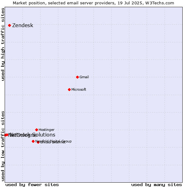 Market position of Zendesk vs. Network Solutions vs. NetCologne