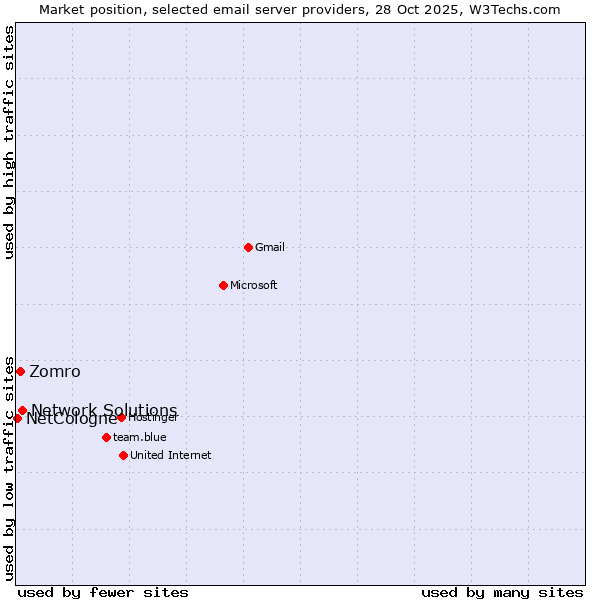 Market position of Network Solutions vs. Zomro vs. NetCologne