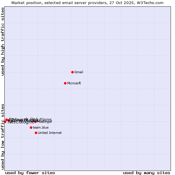 Market position of Zone Media vs. Network Solutions vs. NetCologne