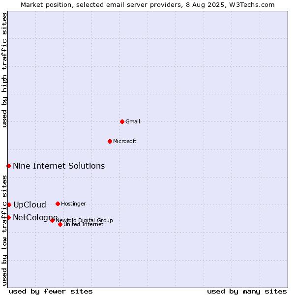 Market position of UpCloud vs. NetCologne vs. Nine Internet Solutions