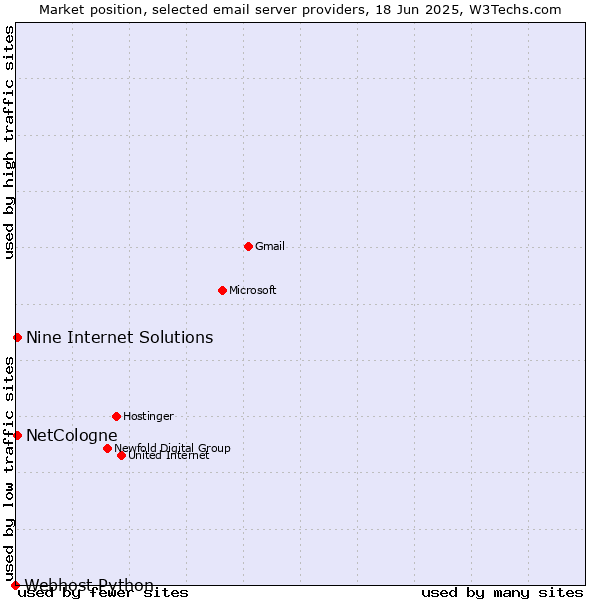 Market position of NetCologne vs. Nine Internet Solutions vs. Webhost Python