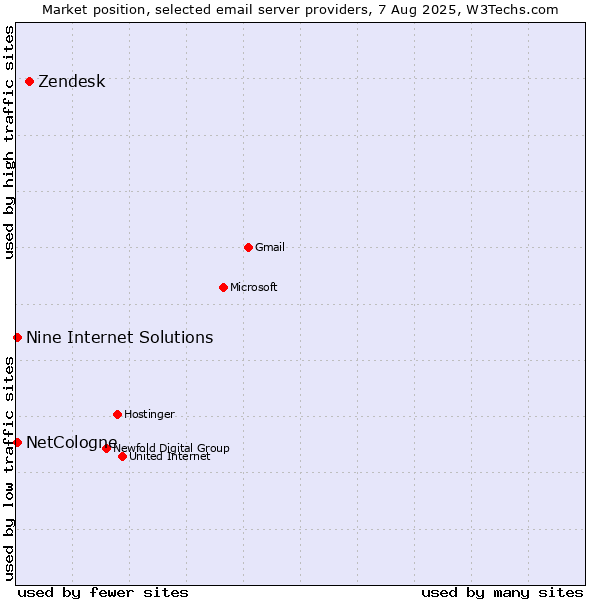 Market position of Zendesk vs. NetCologne vs. Nine Internet Solutions