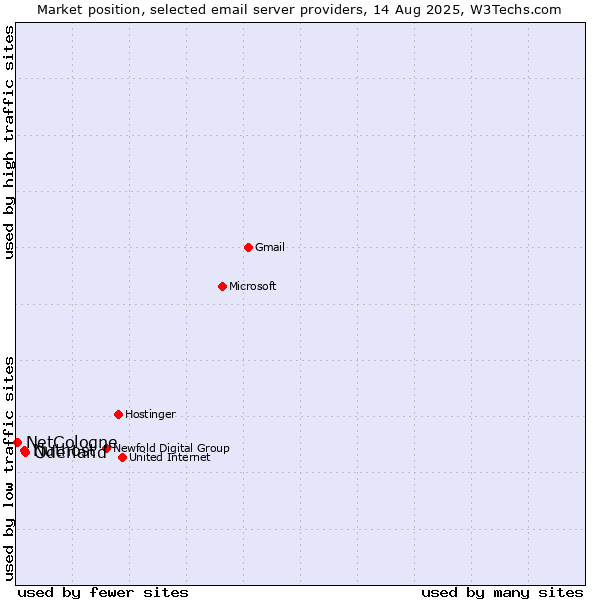 Market position of Oderland vs. Nuthost vs. NetCologne