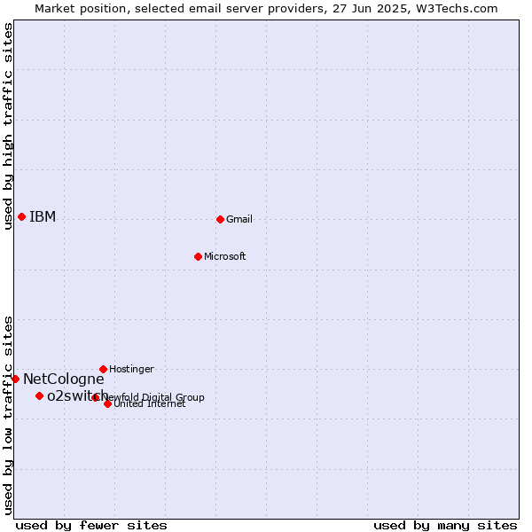 Market position of o2switch vs. IBM vs. NetCologne