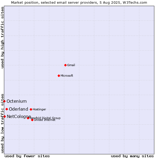 Market position of Oderland vs. NetCologne vs. Octenium