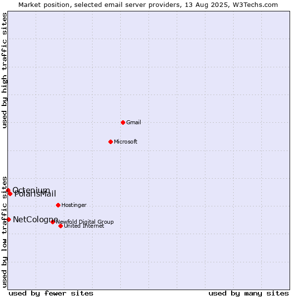 Market position of PolarisMail vs. NetCologne vs. Octenium