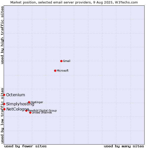 Market position of NetCologne vs. Simplyhosting vs. Octenium