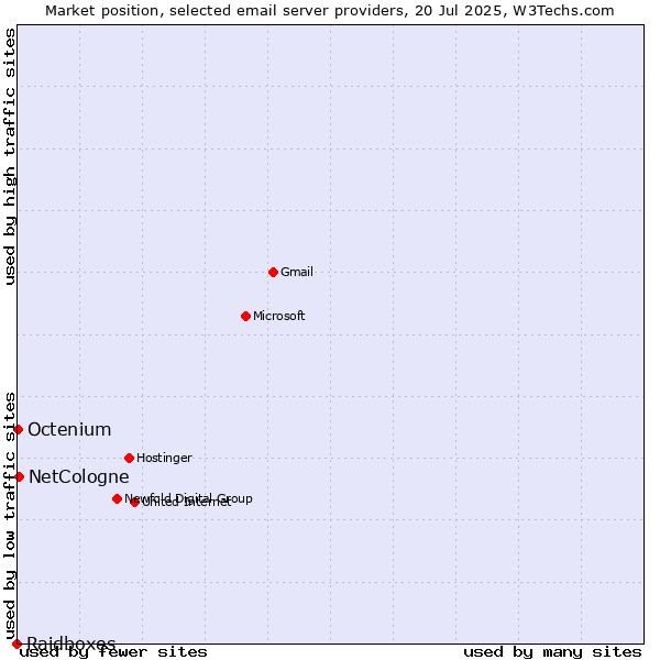 Market position of NetCologne vs. Octenium vs. Raidboxes