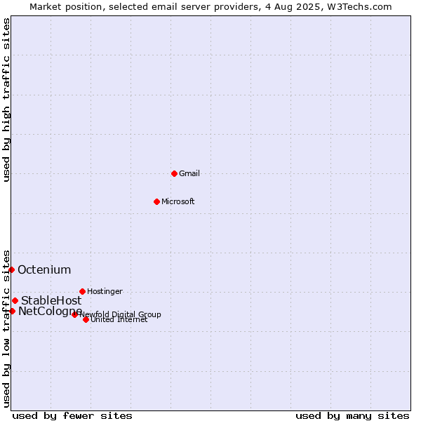 Market position of StableHost vs. NetCologne vs. Octenium