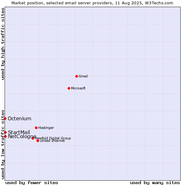 Market position of NetCologne vs. StartMail vs. Octenium