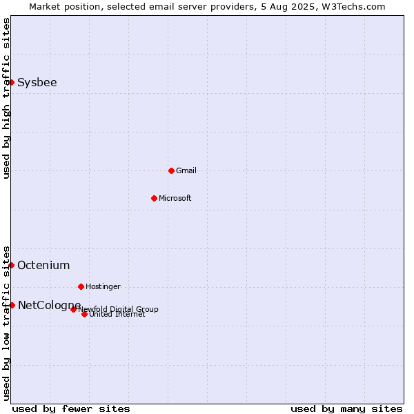 Market position of NetCologne vs. Sysbee vs. Octenium