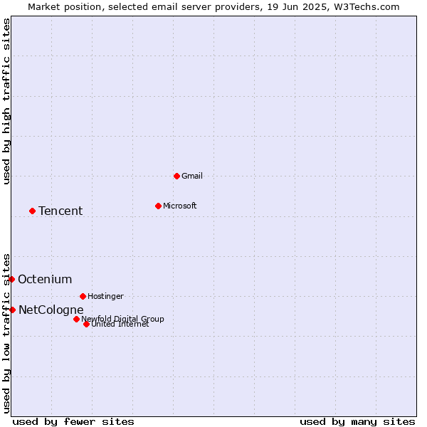 Market position of Tencent vs. NetCologne vs. Octenium