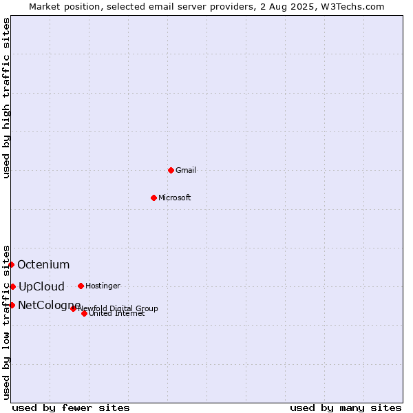 Market position of UpCloud vs. NetCologne vs. Octenium