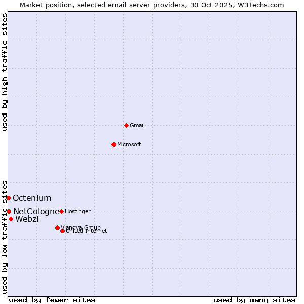 Market position of Webzi vs. NetCologne vs. Octenium