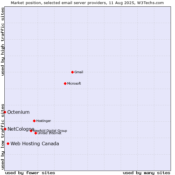 Market position of Web Hosting Canada vs. NetCologne vs. Octenium