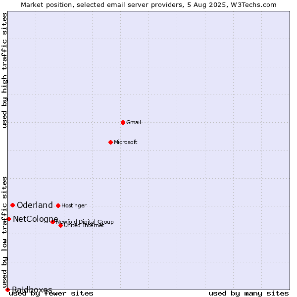 Market position of Oderland vs. NetCologne vs. Raidboxes