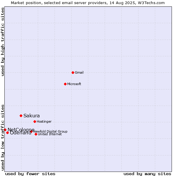 Market position of Sakura vs. Oderland vs. NetCologne
